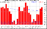 Solar PV/Inverter Performance Monthly Solar Energy Production Value Running Average