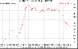 Solar PV/Inverter Performance Outdoor Temperature