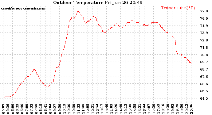 Solar PV/Inverter Performance Outdoor Temperature