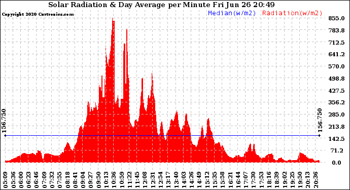 Solar PV/Inverter Performance Solar Radiation & Day Average per Minute