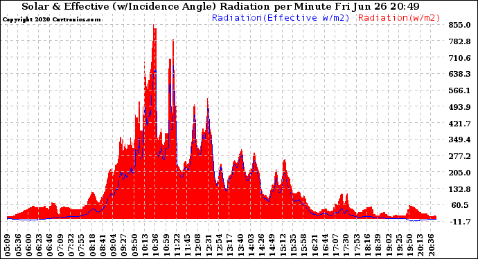 Solar PV/Inverter Performance Solar Radiation & Effective Solar Radiation per Minute