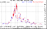 Solar PV/Inverter Performance Photovoltaic Panel Current Output