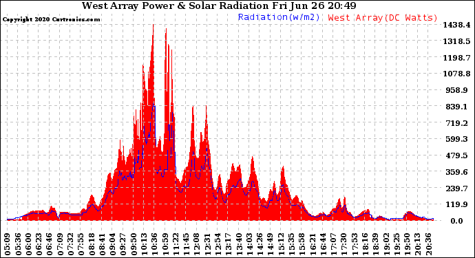 Solar PV/Inverter Performance West Array Power Output & Solar Radiation