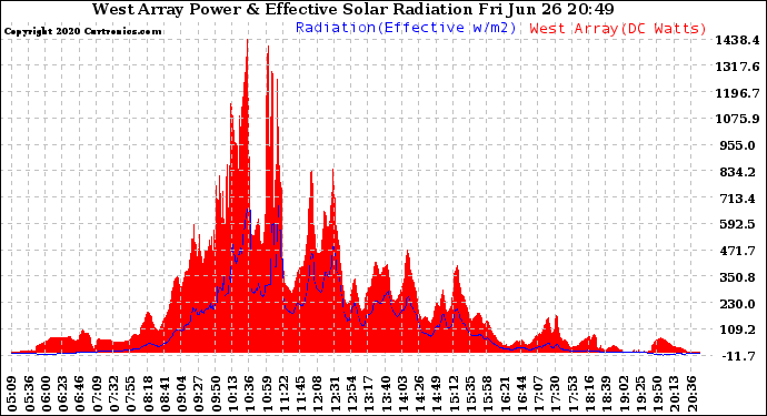 Solar PV/Inverter Performance West Array Power Output & Effective Solar Radiation