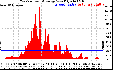 Solar PV/Inverter Performance West Array Actual & Average Power Output