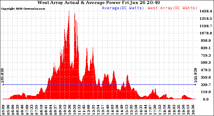 Solar PV/Inverter Performance West Array Actual & Average Power Output