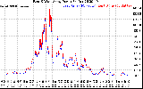 Solar PV/Inverter Performance Photovoltaic Panel Power Output