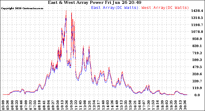 Solar PV/Inverter Performance Photovoltaic Panel Power Output