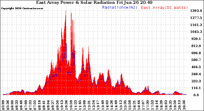 Solar PV/Inverter Performance East Array Power Output & Solar Radiation