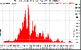 Solar PV/Inverter Performance East Array Actual & Average Power Output