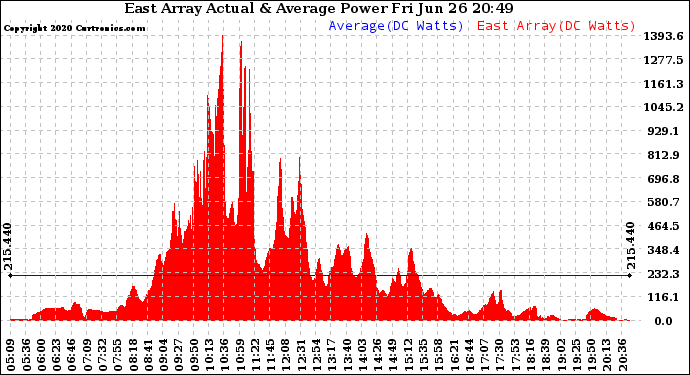 Solar PV/Inverter Performance East Array Actual & Average Power Output