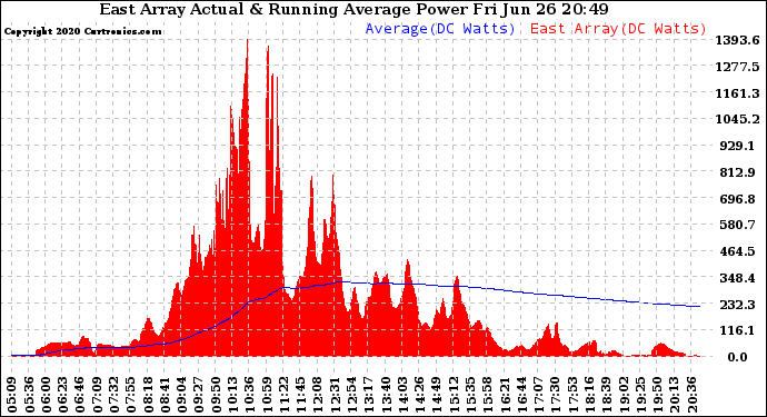 Solar PV/Inverter Performance East Array Actual & Running Average Power Output