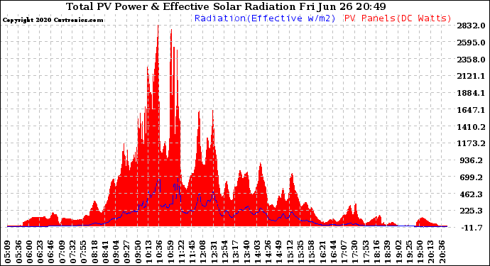 Solar PV/Inverter Performance Total PV Panel Power Output & Effective Solar Radiation