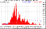 Solar PV/Inverter Performance Total PV Panel & Running Average Power Output