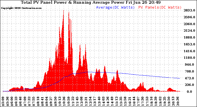 Solar PV/Inverter Performance Total PV Panel & Running Average Power Output