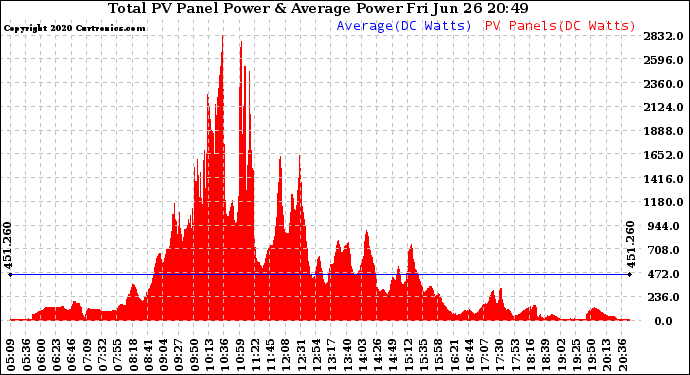 Solar PV/Inverter Performance Total PV Panel Power Output