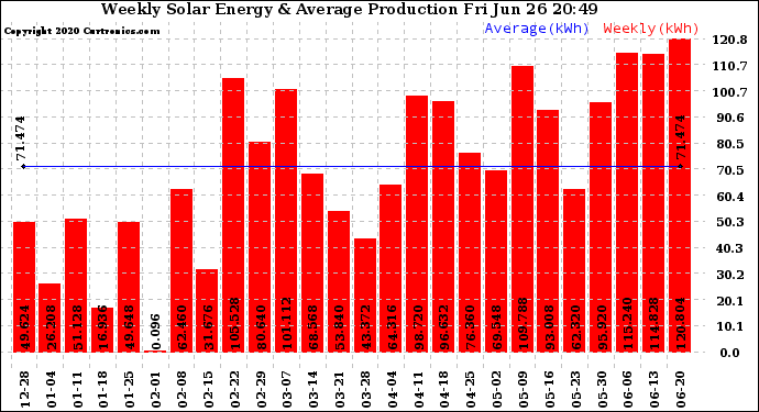 Solar PV/Inverter Performance Weekly Solar Energy Production