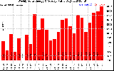 Solar PV/Inverter Performance Weekly Solar Energy Production Value