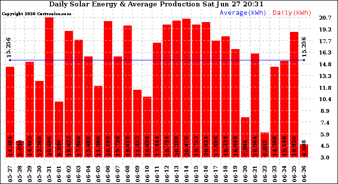 Solar PV/Inverter Performance Daily Solar Energy Production