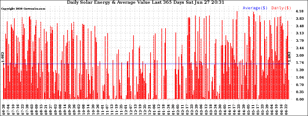 Solar PV/Inverter Performance Daily Solar Energy Production Value Last 365 Days