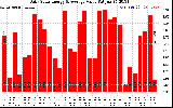 Solar PV/Inverter Performance Daily Solar Energy Production Value