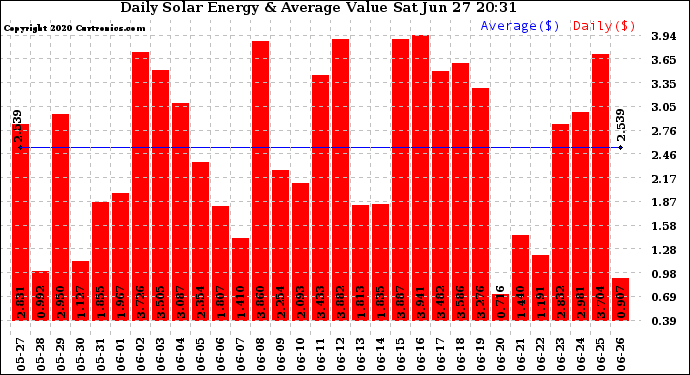 Solar PV/Inverter Performance Daily Solar Energy Production Value