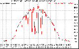 Solar PV/Inverter Performance Daily Energy Production Per Minute