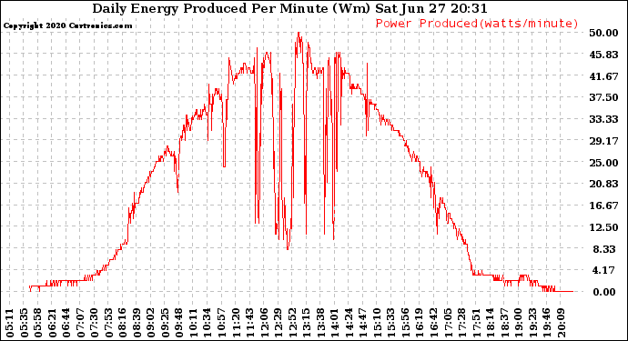 Solar PV/Inverter Performance Daily Energy Production Per Minute