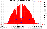 Solar PV/Inverter Performance Grid Power & Solar Radiation