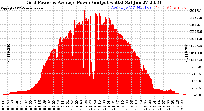 Solar PV/Inverter Performance Inverter Power Output