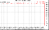 Solar PV/Inverter Performance Grid Voltage