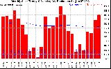 Milwaukee Solar Powered Home Monthly Production Running Average