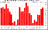 Solar PV/Inverter Performance Monthly Solar Energy Value Average Per Day ($)