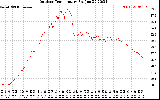 Solar PV/Inverter Performance Outdoor Temperature