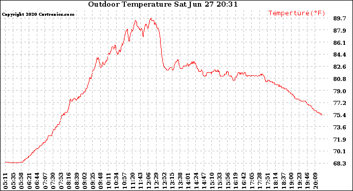 Solar PV/Inverter Performance Outdoor Temperature