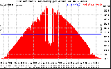 Solar PV/Inverter Performance Solar Radiation & Day Average per Minute