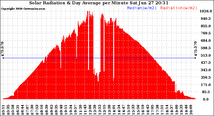 Solar PV/Inverter Performance Solar Radiation & Day Average per Minute