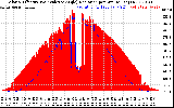 Solar PV/Inverter Performance Solar Radiation & Effective Solar Radiation per Minute