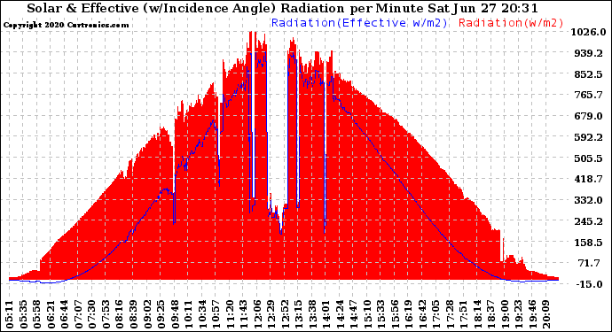 Solar PV/Inverter Performance Solar Radiation & Effective Solar Radiation per Minute