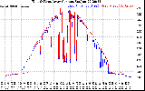 Solar PV/Inverter Performance Photovoltaic Panel Current Output