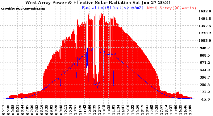 Solar PV/Inverter Performance West Array Power Output & Effective Solar Radiation