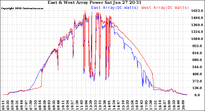 Solar PV/Inverter Performance Photovoltaic Panel Power Output