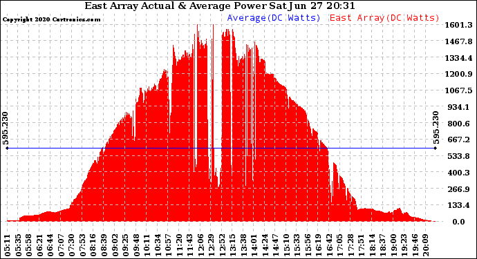 Solar PV/Inverter Performance East Array Actual & Average Power Output