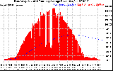 Solar PV/Inverter Performance East Array Actual & Running Average Power Output