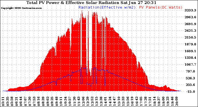 Solar PV/Inverter Performance Total PV Panel Power Output & Effective Solar Radiation