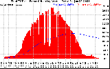 Solar PV/Inverter Performance Total PV Panel & Running Average Power Output