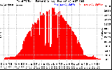 Solar PV/Inverter Performance Total PV Panel Power Output