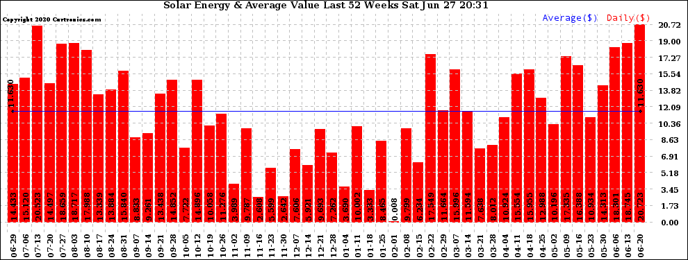 Solar PV/Inverter Performance Weekly Solar Energy Production Value Last 52 Weeks