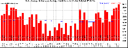 Milwaukee Solar Powered Home WeeklyProduction52ValueRunningAvg