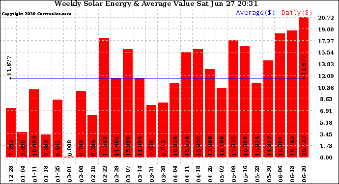 Solar PV/Inverter Performance Weekly Solar Energy Production Value